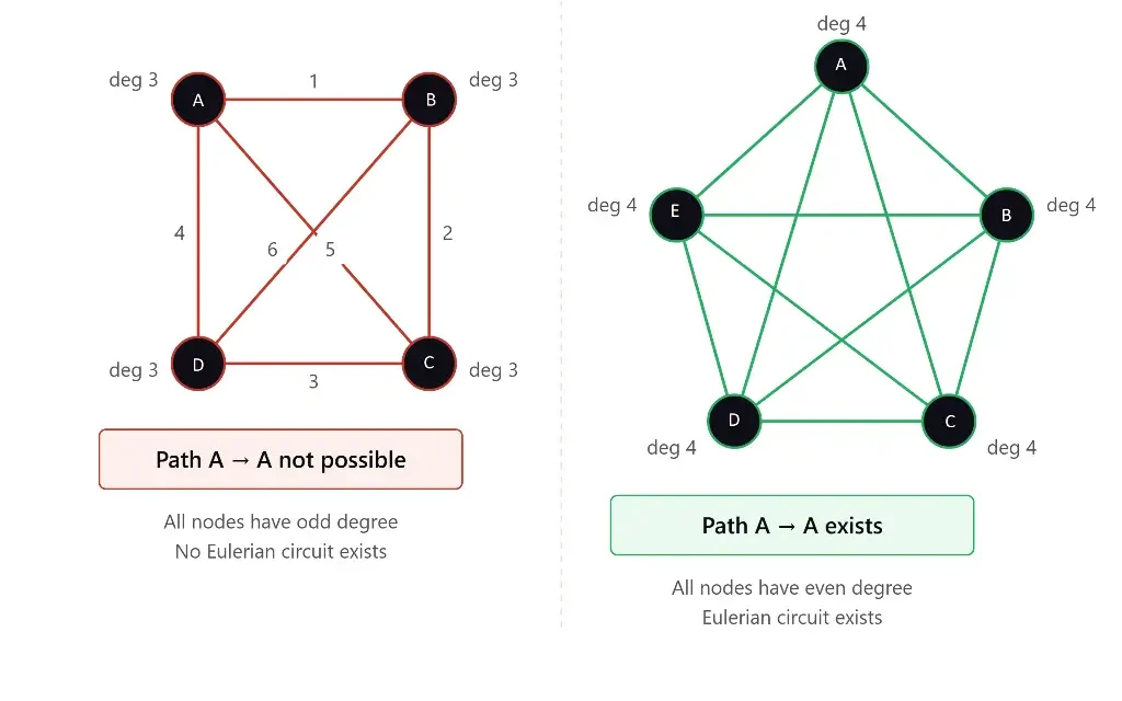 Graph Euler Explained — Paths, Circuits and the Königsberg Bridge
