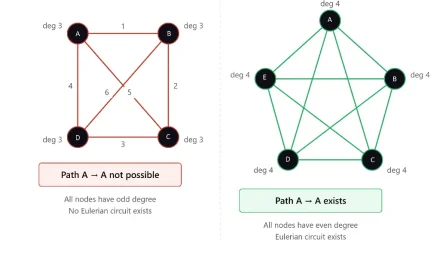 Graph Euler Explained — Paths, Circuits and the Königsberg Bridge
