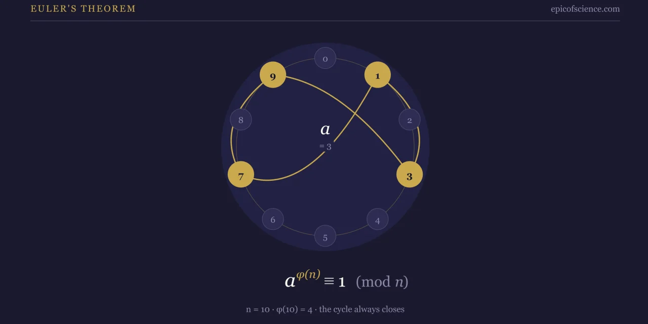 Euler’s Theorem Explained — Number Theory, Graph Theory and Applications