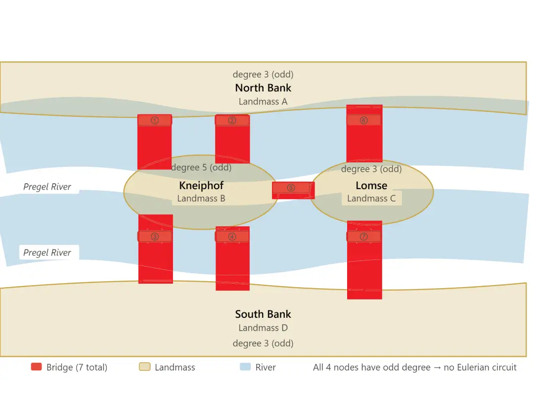 Schematic map of Königsberg showing the Pregel River splitting around Kneiphof and Lomse islands, with seven bridges connecting the four landmasses — the graph euler problem that Leonhard Euler solved in 1736.