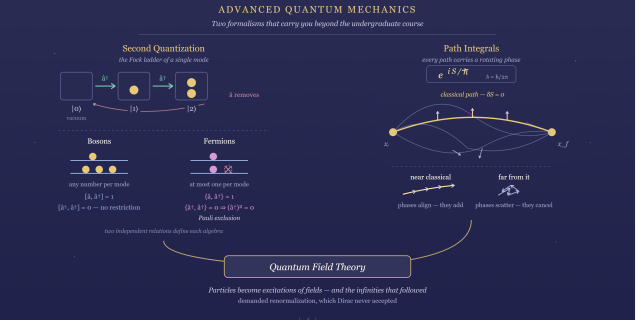 Quantum Mechanics Advanced — Topics Beyond the Undergraduate Level