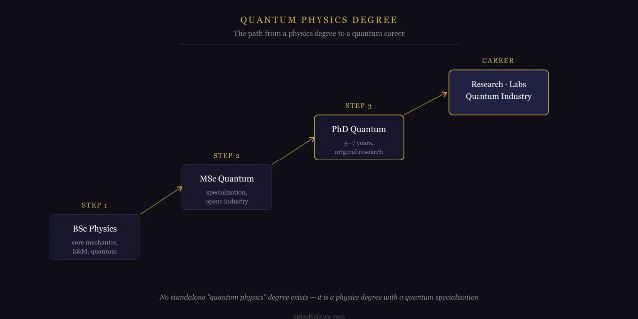 Quantum Physics Degree — What to Study, Best Universities and Career Paths