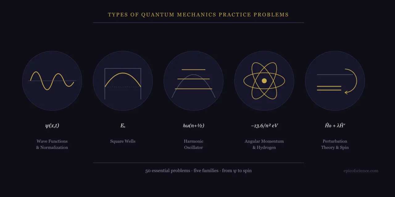 Quantum Mechanics Practice Problems — The Essential Types, Solved Step by Step