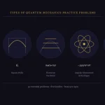 Quantum Mechanics Practice Problems — The Essential Types, Solved Step by Step