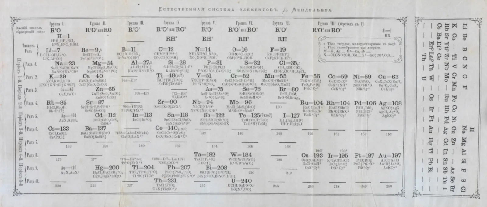 Mendeleev's 1871 periodic table from Principles of Chemistry, showing empty positions marked with question marks and predicted atomic weights for undiscovered elements