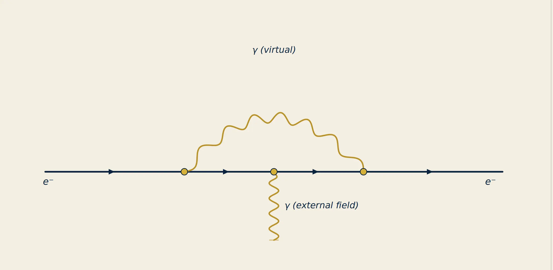 One-loop vertex correction diagram in quantum mechanics advanced , showing an electron emitting and reabsorbing a virtual photon while interacting with an external field.